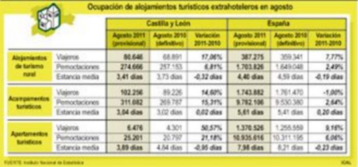 Las pernoctaciones en turismo rural suben un 6 El gráfico en grande al final del texto.