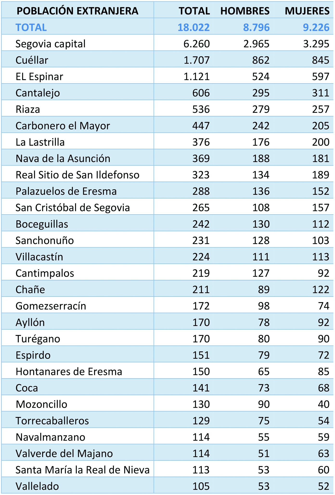 La poblaci�n extranjera se aproxima al 12% del total provincial