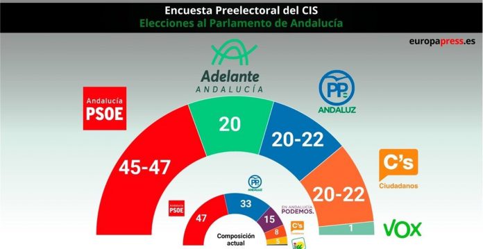 Gráfico del CIS. / E.P. Gráfico del CIS.