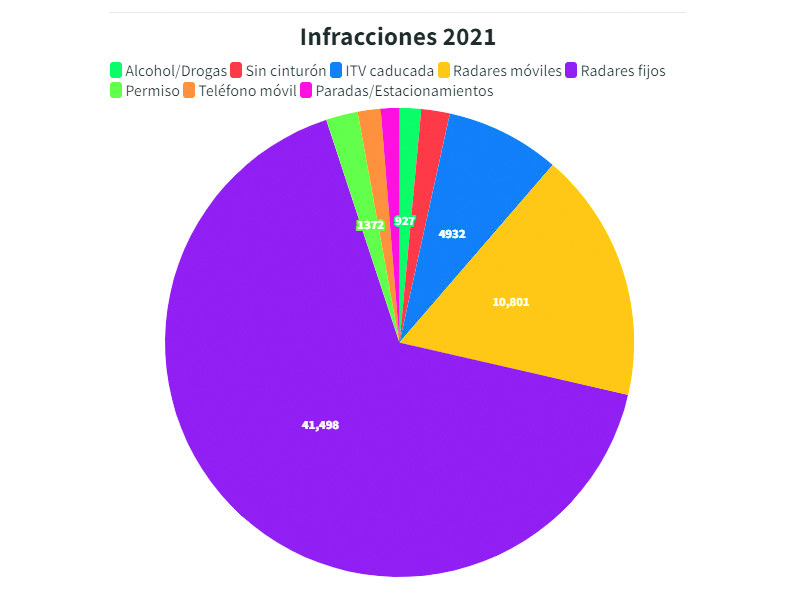 Infracciones 2021