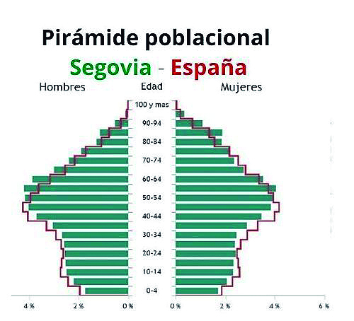 Segovia es la única provincia de toda la Comunidad que no pierde población