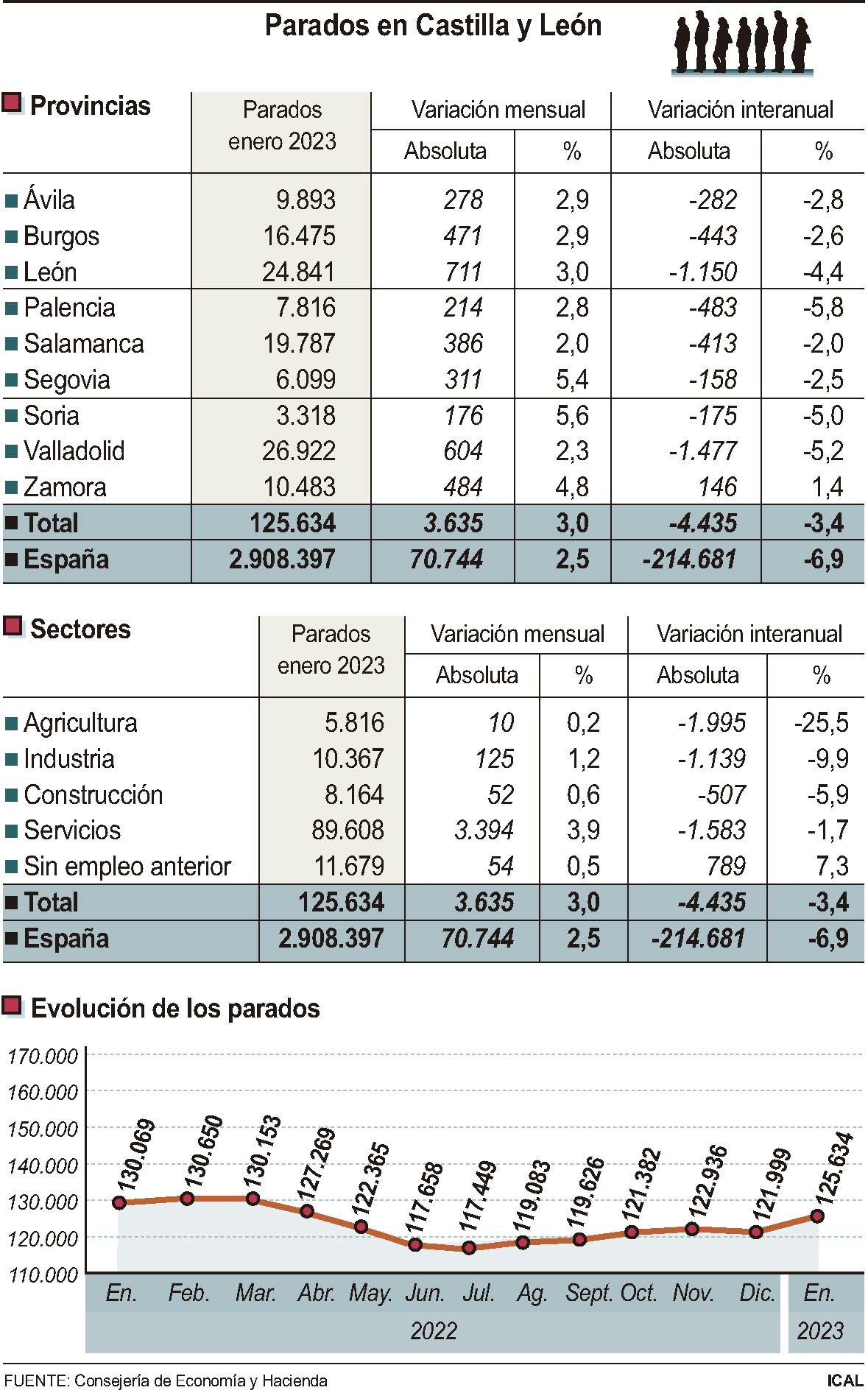 El desempleo en Segovia suma en el último mes 311 parados más y una subida del 5,4%
